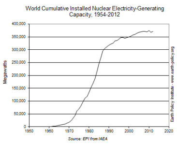 World Nuclear Electricity Generation Down 5 Percent Since 2006 Image